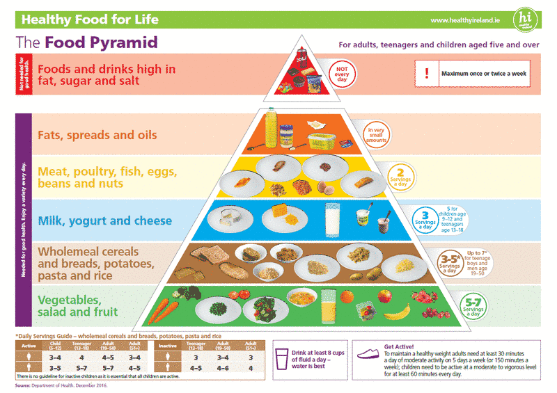 Food-based dietary guidelines - Ireland
