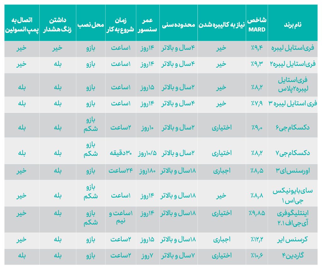 با مقایسۀ سیستم‌های پایش مداوم قند خون می‌توانید بهترین سنسور براساس نیازهای خودتان را انتخاب کنید.