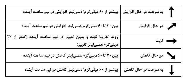 تغییرات لحظه ای سی جی ام