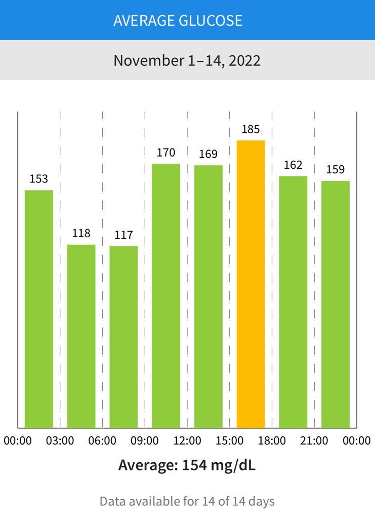 نمودار میانگین قند