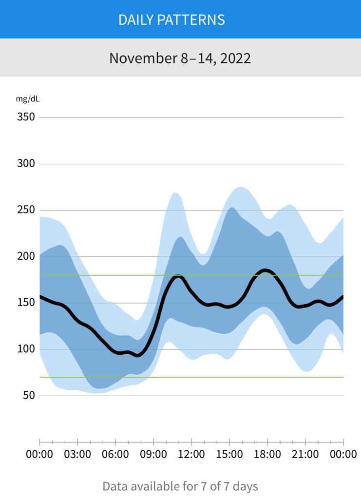 الگوی روزانه (Daily Pattern)