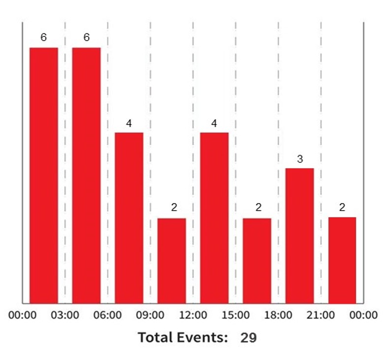 نمودار افت قند