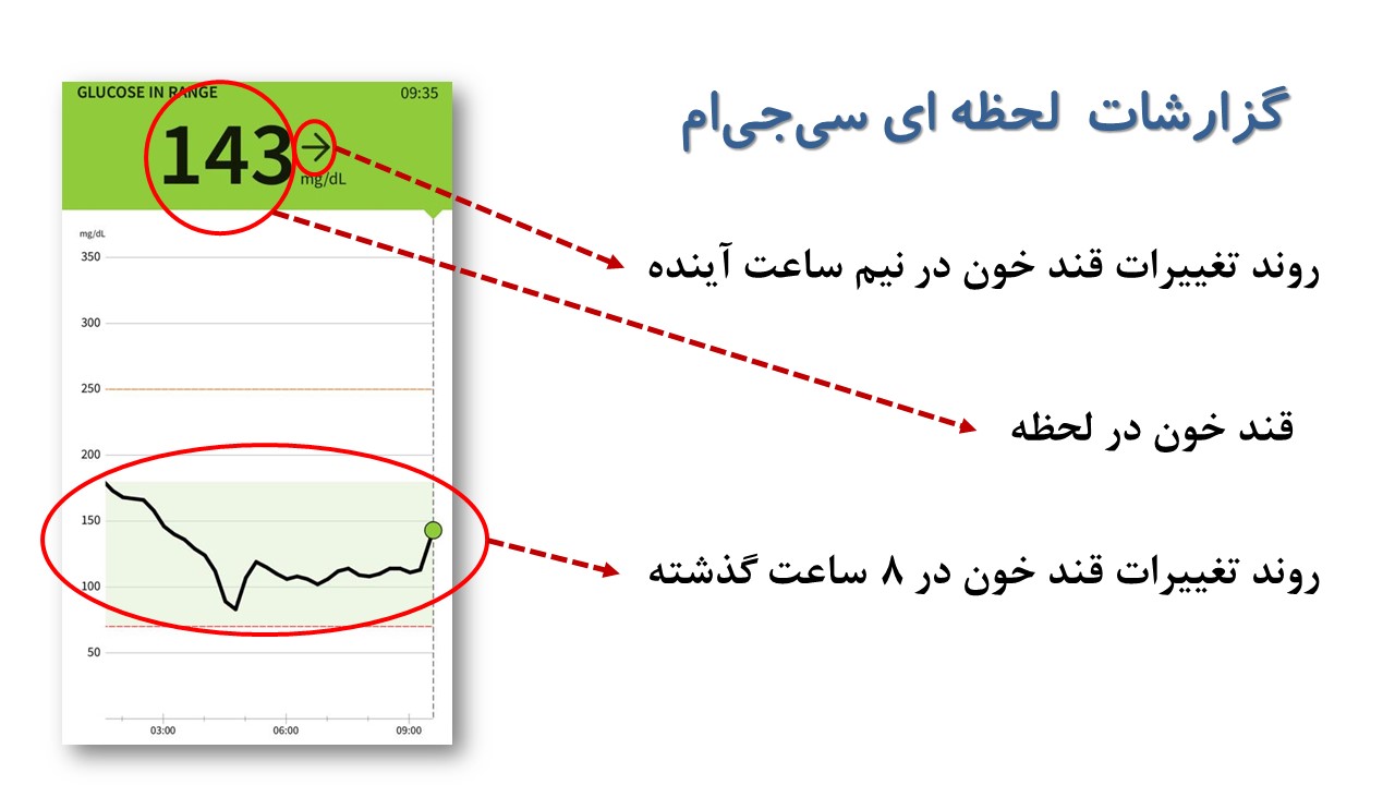گزارش لحظه ای سنسور قند