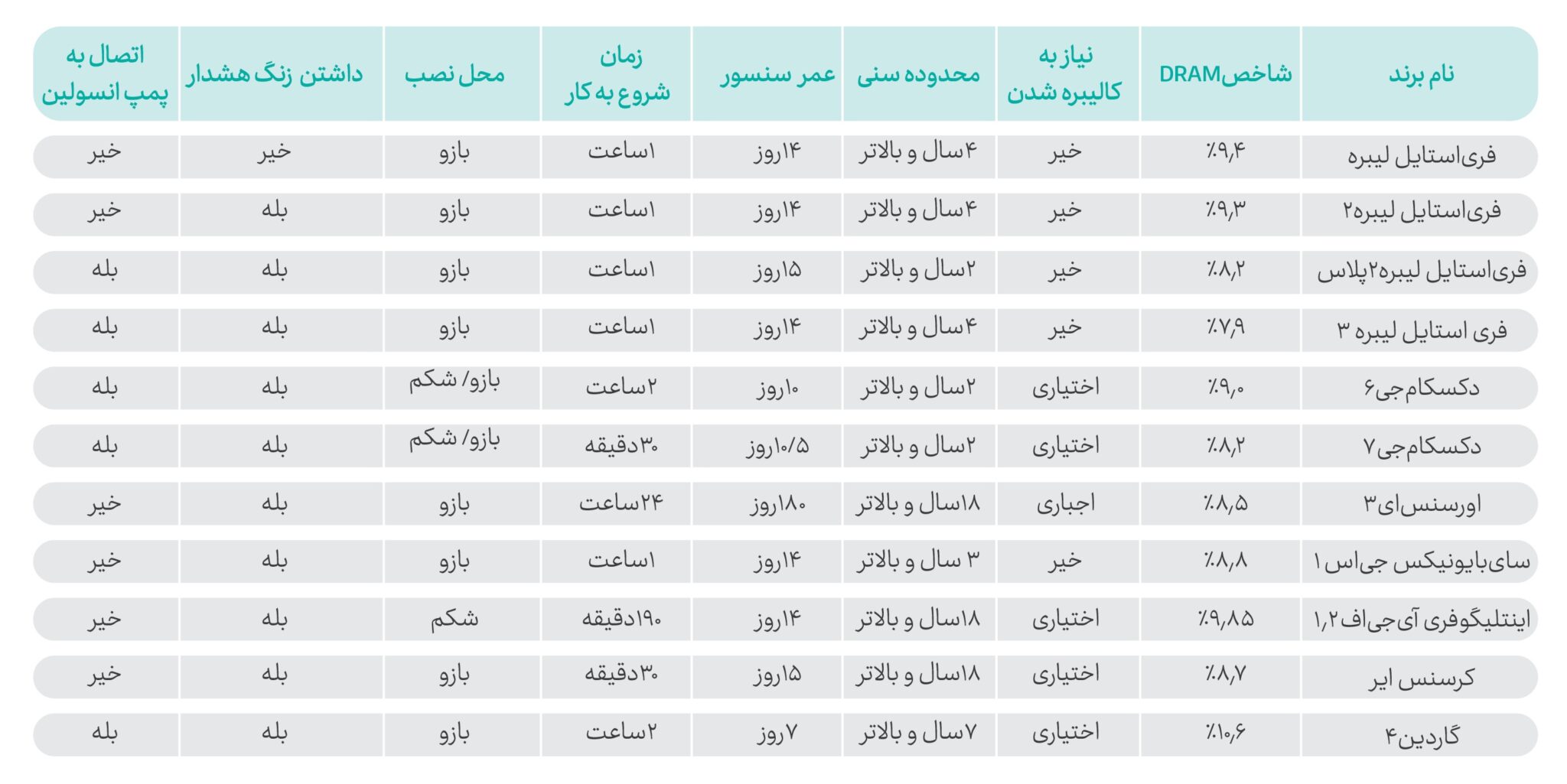 جدول مقایسۀ سنسورهای قند