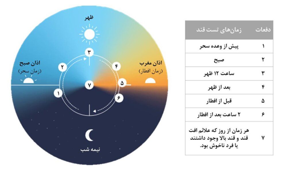 زمان های پیشنهادی برای تست قند در ماه رمضان